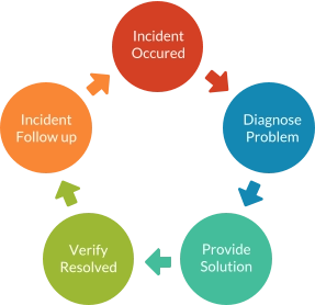 Incident Occured Diagnose Problem Provide Solution Verify Resolved Incident Follow up