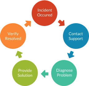 Incident Occured Contact Support Diagnose Problem Provide Solution Verify  Resolved